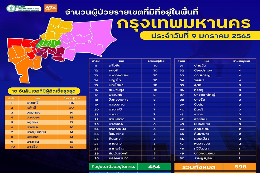 เตือน!คนกรุง 50 เขตติดเชื้อหมด "ราชเทวี" พุ่งทะลุร้อย 