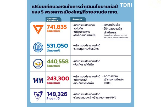 “ทีดีอาร์ไอ” ชำแหละนโยบาย 5 พรรคใหญ่ ชี้เสี่ยงประเมินต้นทุนต่ำกว่าจริง เตือนกระทบเสถียรภาพการคลังหลังเลือกตั้ง