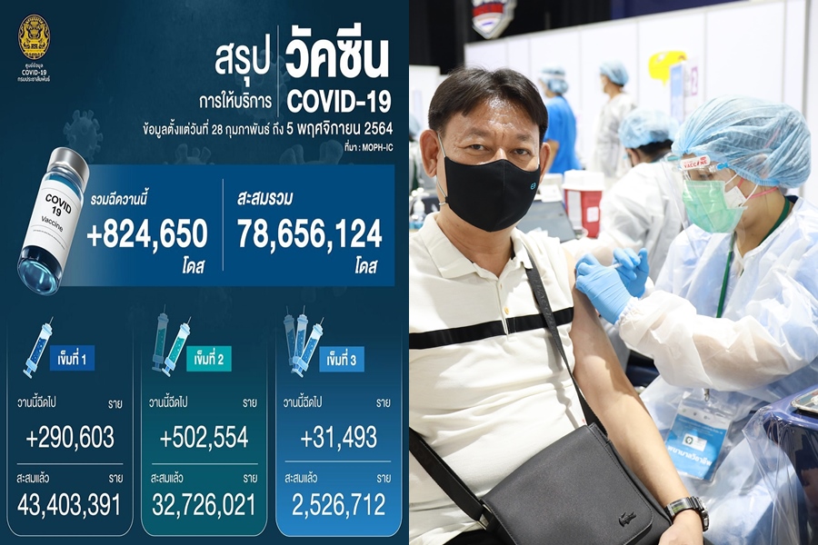วัคซีนไทยทะลุแล้ว! 60.3% เข็มแรก-สองเข็ม 45.4% 