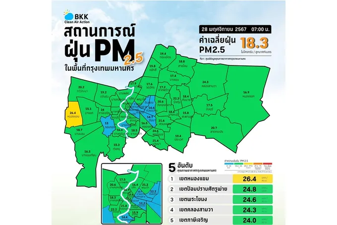 เช้านี้คุณภาพอากาศกรุงเทพฯ  โดยรวมอยู่ในเกณฑ์ดีอย่างต่อเนื่อง