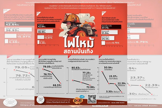 หวาดผวา! "สวนดุสิตโพล" ชี้ชัด คนไทยหวั่น "ไฟไหม้สถานบันเทิง" ไม่มั่นใจ "รัฐ" ยกระดับความปลอดภัยได้จริง