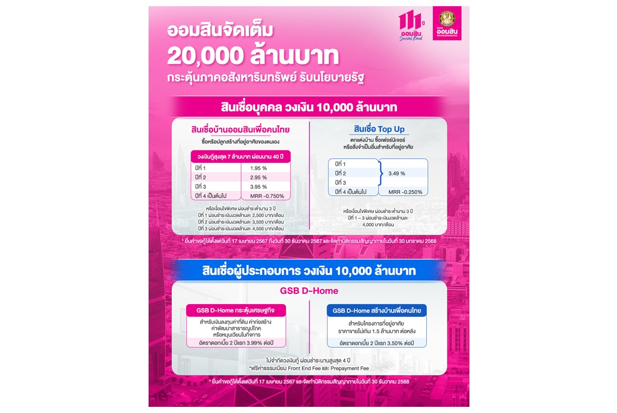 เช็กที่นี่! ออมสินขานรับนโยบายรัฐ เร่งเครื่องภาคอสังหา อัด 4 โครงการกระตุ้น ศก.จัดหนักเงื่อนไขพิเศษ ดอกเบี้ยต่ำ ผ่อนเบา