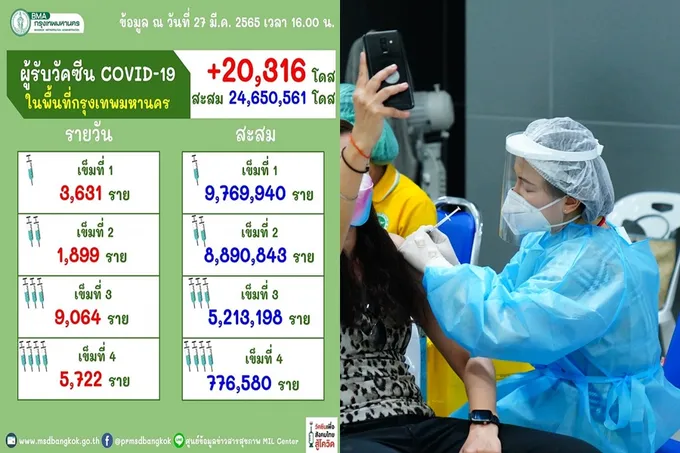 ยอดวัคซีนกทม. 24.6 ล้านโดส สองเข็ม 8.8 ล้านคน บูสต์แล้ว 5.9 ล้านคน