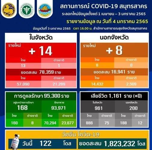 มหาชัย “ติดเชื้อใหม่ 22 ราย” สนง.เขตพื้นที่การศึกษาฯ สั่งด่วนเรียน online -Work From Home ชั่วคราว 