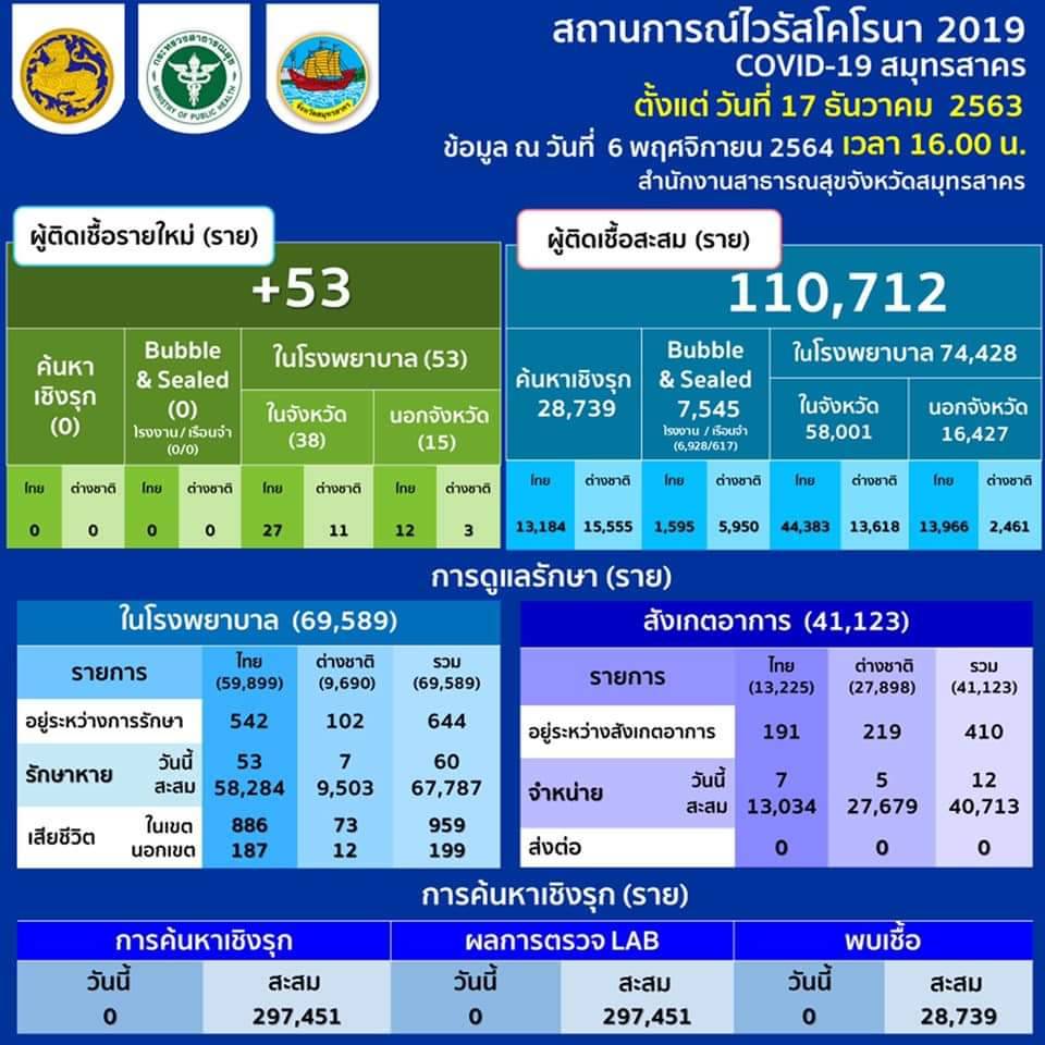 สมุทรสาครพบโควิด 53รายใหม่-แจ้งเตือนไม่นำเข้าผู้ใช้แรงงานเถื่อน​ เสี่ยงติดเชื้อ