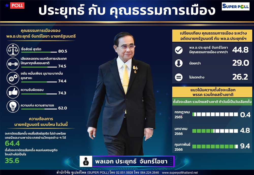 “ซูเปอร์โพล” เผยกลุ่ม SME ชู “บิ๊กตู่” อันดับ 1 ซื่อสัตย์สุจริตนำชาติพ้นวิกฤติ “รทสช.” โตก้าวกระโดด
