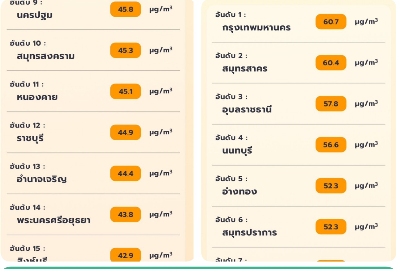 กทม.จมฝุ่นทุกเขต และพบ 15 เขตที่มีผลกระทบต่อสุขภาพ 