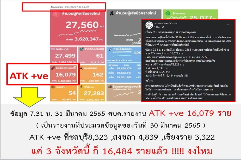 เป็นงง!! "แพทย์ชนบท" โพสต์ยอดตัวเลข ATK 3 จว.ยอดเกินทั้งประเทศ กำลังควบคุมโรคหรือควบคุมเลข