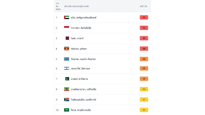 เมืองมลพิษสูงสุดในโลก 17/08/69  “ดูไบ” ครองอันดับ 1 AQI พุ่ง 175