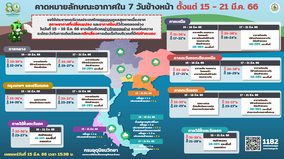 เตือน!! ไทยตอนบน-ภาคใต้ “ฝนฟ้าคะนอง” กลางวันร้อนมากขึ้น โชคดีไร้พายุ