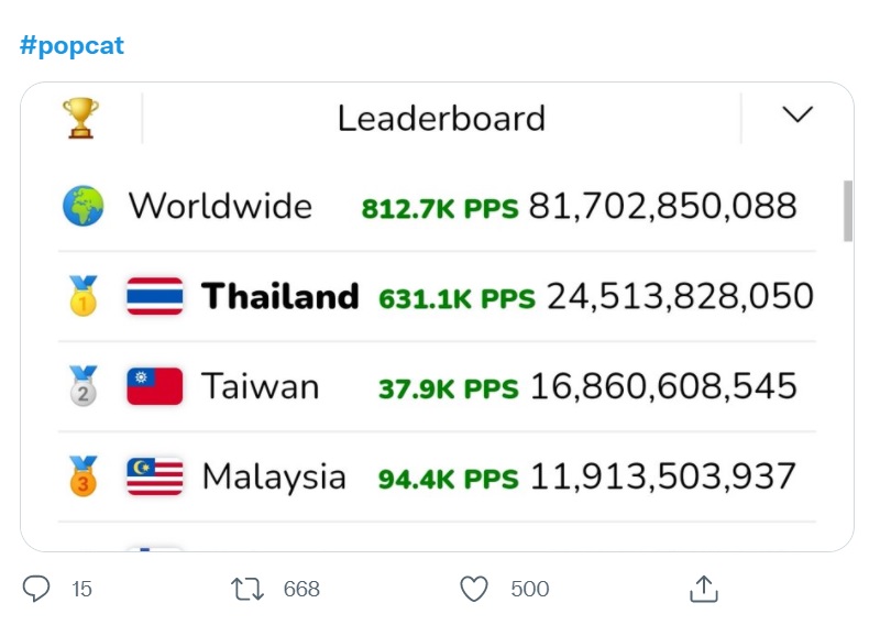 ไทยไม่แพ้ชาติใดร่วมใจเล่นเกม POPCAT ให้แมวอ้าปาก ขึ้นอันดับ 1 ของโลก