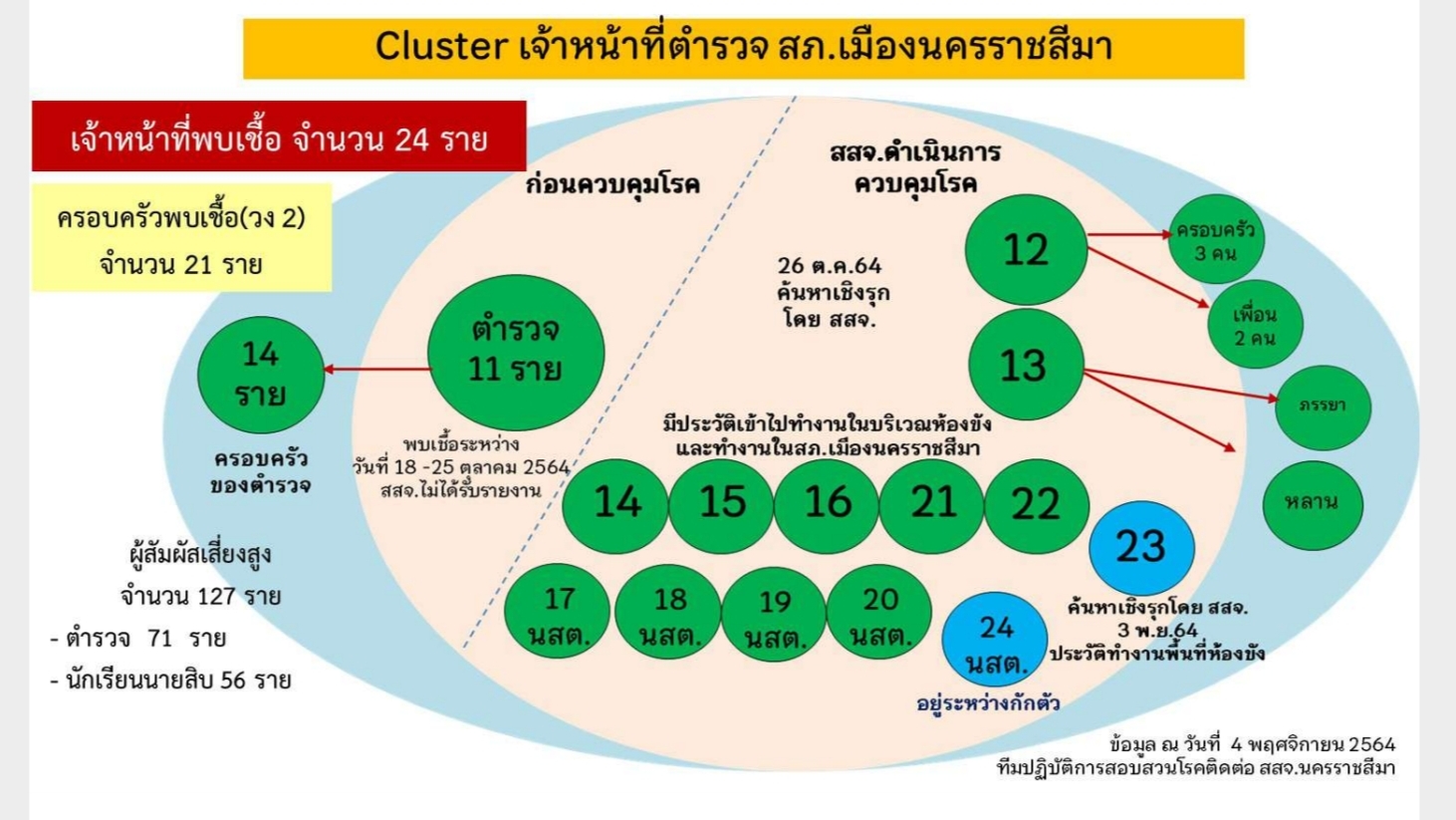 คลัสเตอร์โรงพักโคราช นักเรียนนายสิบตำรวจป่วยใหม่ 2 กลุ่มเสี่ยง 127 ราย