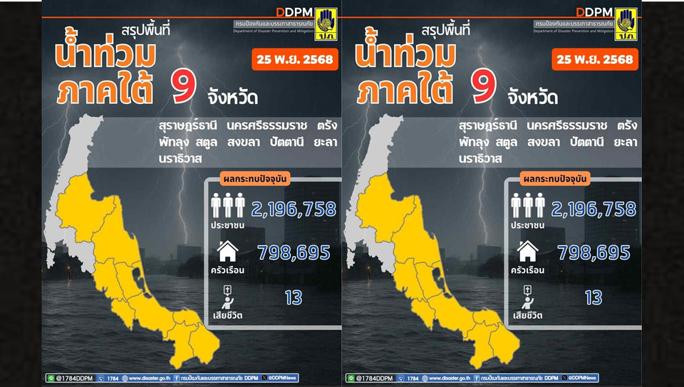 ปภ.เผยน้ำท่วมทั่วประเทศยังวิกฤต ใต้หนัก 9 จังหวัด–ลุ่มเจ้าพระยาอีก 11 จังหวัด สถานการณ์ยังไม่คลี่คลาย