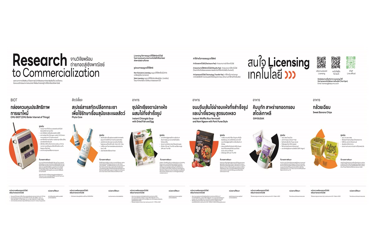 อุทยานวิทย์ฯ มช.เปิดตัว “Tech Licensing” ถ่ายทอดเทคโนโลยีการผลิตสินค้านวัตกรรมสู่ภายนอก ส่งต่อความสำเร็จจากรั้วมหาวิทยาลัยให้เข้าถึงทุกคน