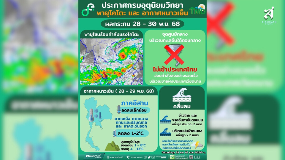 อุตุฯ ประกาศฉบับ 4 พายุ “โคโตะ” ไม่เข้าไทย เตือนลมหนาวถล่มตอนบน อุณหภูมิลด 1–2°C คลื่นสูงทั้งอ่าวไทย–อันดามัน