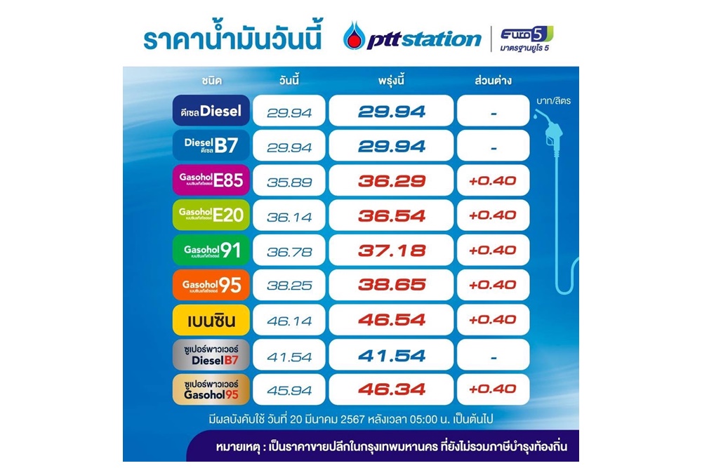 รีบเลย!พรุ่งนี้น้ำมันเบนซิน-แก๊สโซฮอล์ขึ้น40 สต./ลิตร
