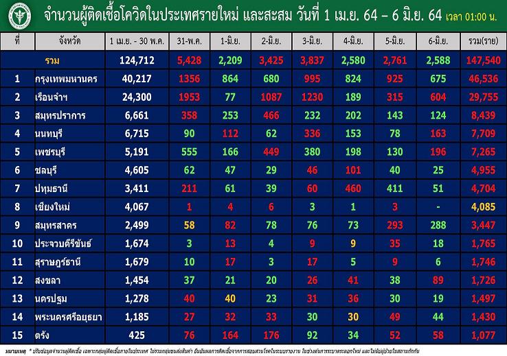 “กทม.” 625 ลดต่ำรอบ 4 วัน “สมุทรสาคร” หนัก 288 “เพชรบุรี-นนท์-ปากน้ำ” ยัง 3 หลัก