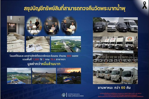 CIB ฟื้นศรัทธา! เปิดปฏิบัติการใหญ่ลากคดีเงินบริจาควัดพระบาทน้ำพุ ยึดคืนทรัพย์สินมูลมหาศาล กว่าหมื่นล้านบาท
