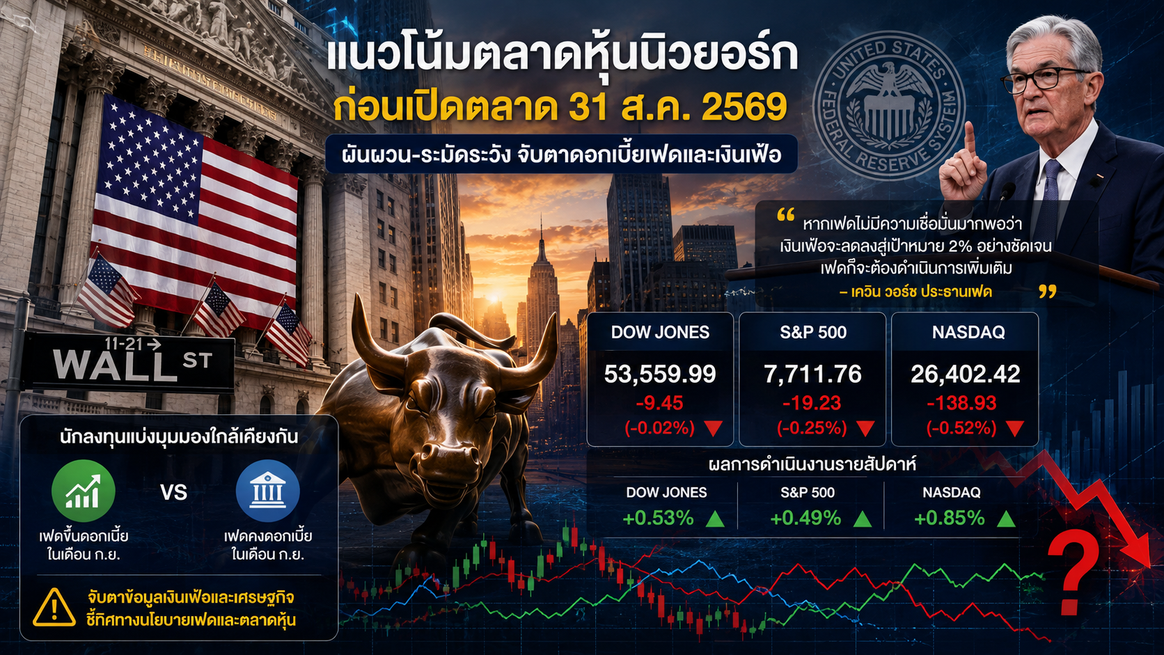 วิเคราะห์แนวโน้มตลาดหุ้นนิวยอร์ก ก่อนเปิดตลาด 31/08/69