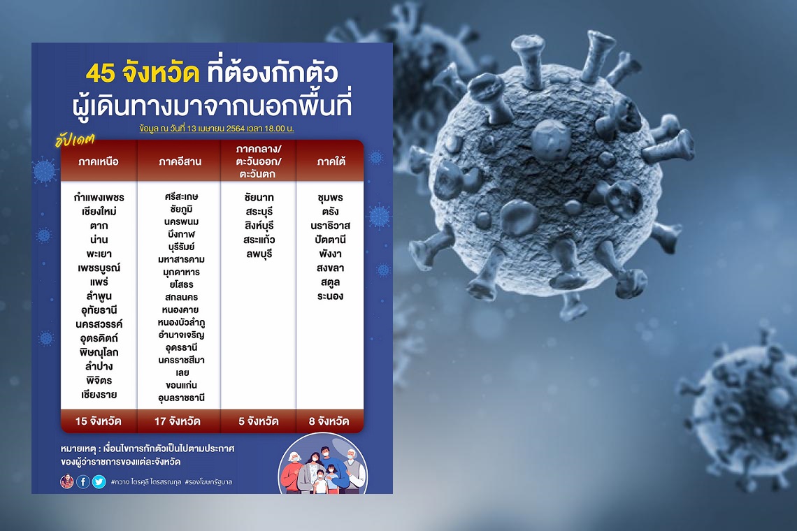 ส่อวุ่นหนัก!เพิ่มเป็น 45 จังหวัดสั่งกักตัวผู้เดินทางมาจากนอกพื้นที่