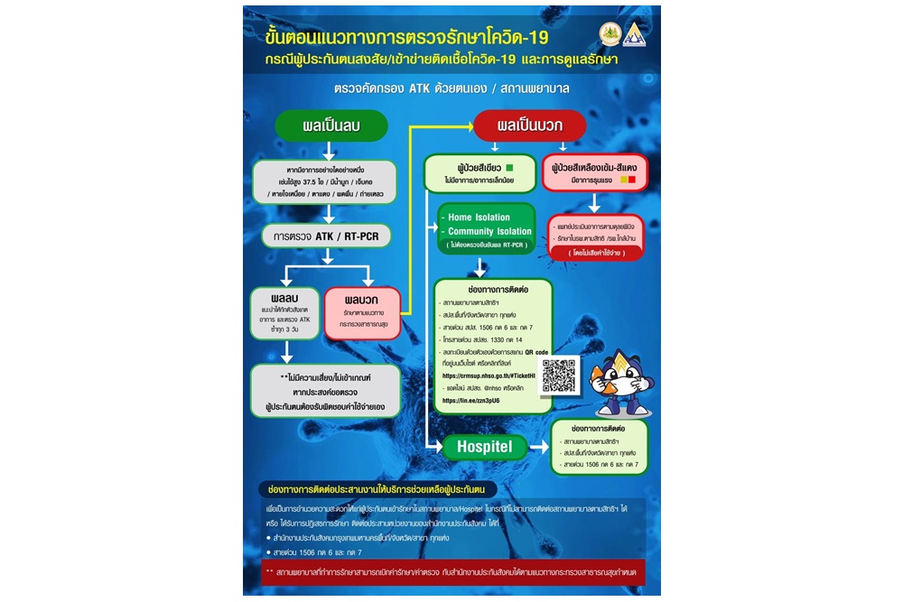 เก็บไว้เลย เปิดขั้นตอนผู้ประกันตนเมื่อสงสัยติดโควิดต้องทำอย่างไร ให้ได้สิทธิรักษาที่เร็ว            