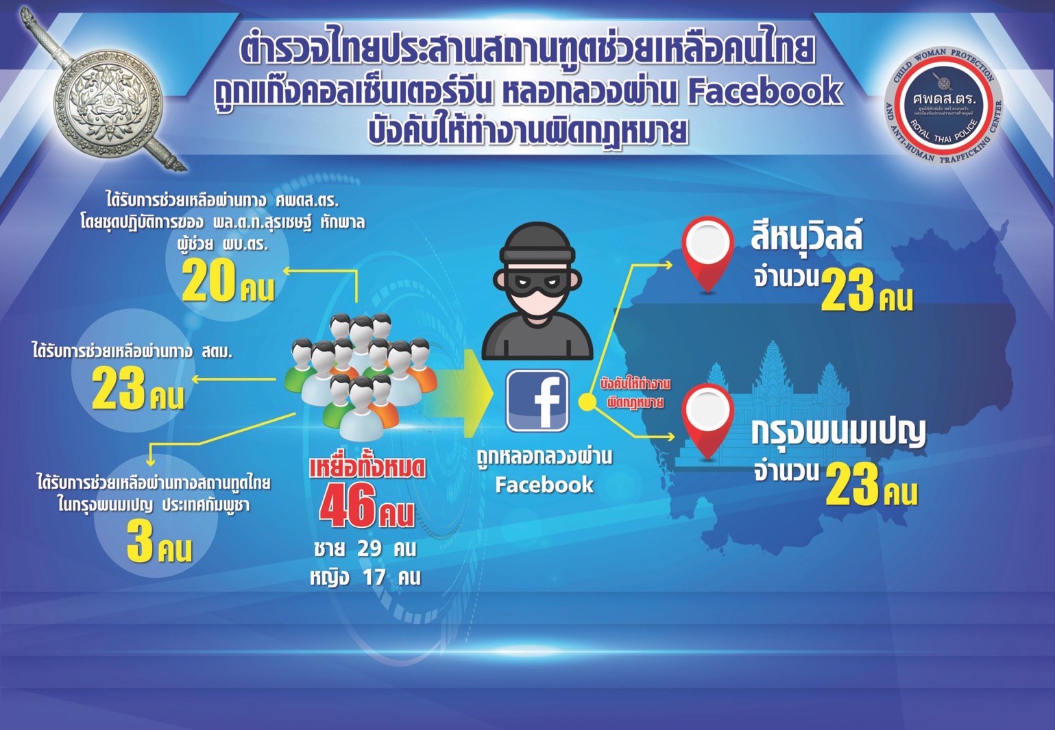 ตำรวจไทยประสานสถานทูตช่วยคนไทยถูกแก๊งคอลเซ็นเตอร์จีนหลอกผ่านเฟซบุ๊ค บังคับทำงานผิดกฎหมาย