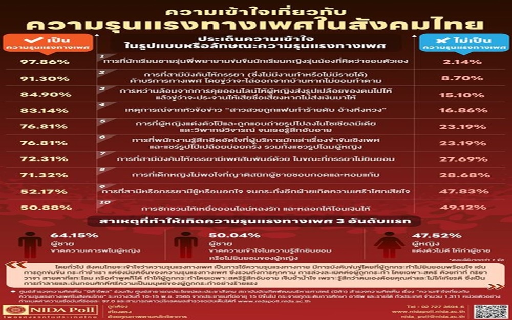  ปชช.สะท้อนปมความรุนแรงทางเพศ