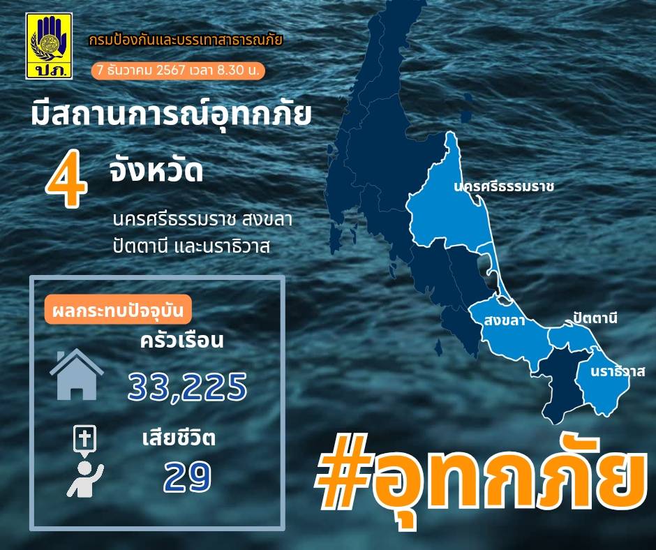 ปภ. รายงานสถานการณ์น้ำท่วม 4 จังหวัดภาคใต้ ปชช.ได้รับผลกระทบ 33,225 ครัวเรือน เสียชีวิต 29 ราย