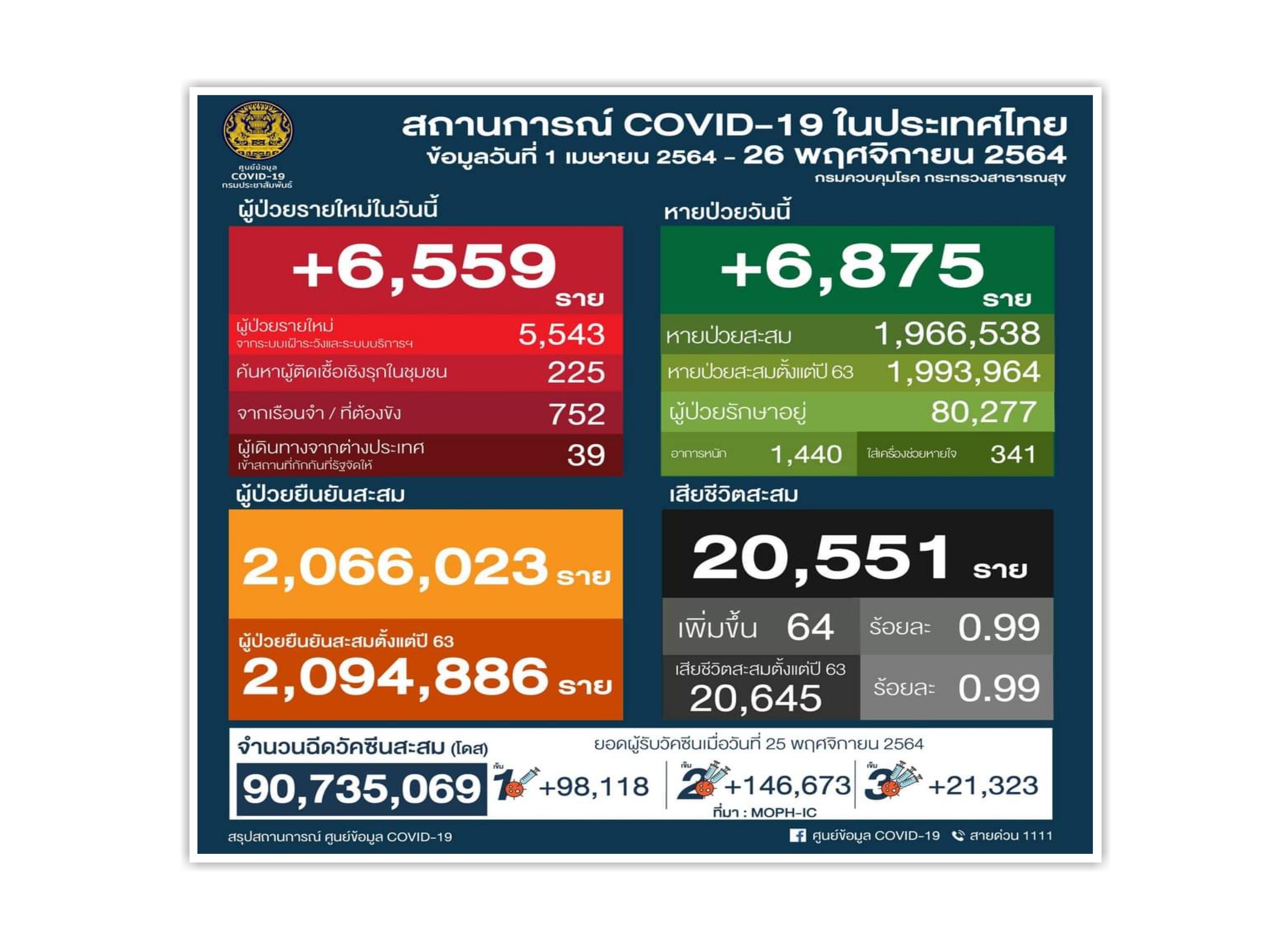 โควิดคร่า 64 พบป่วยติดเตียงถึง 3 ที่เหลืออายุเกิน 60 ปี มีโรคเรื้อรัง กทม.-เชียงใหม่ ตายสูงสุด 8 ราย