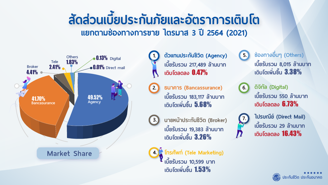 ธุรกิจประกันชีวิตไตรมาส 3 ปี 64 เบี้ยรับรวมเติบโตเพิ่มขึ้นร้อยละ 2.28