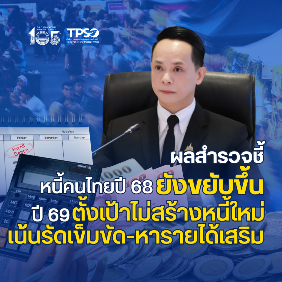 ผลสำรวจชี้ประชาชนมีหนี้เพิ่ม ตั้งเป้าปี69 ไม่สร้างหนี้ใหม่