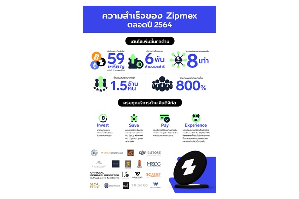 "Zipmex" ประกาศความสำเร็จปี 64 ดันคริปโทเคอร์เรนซี่เข้าสู่ไลฟ์สไตล์ยุคการเงินดิจิทัล