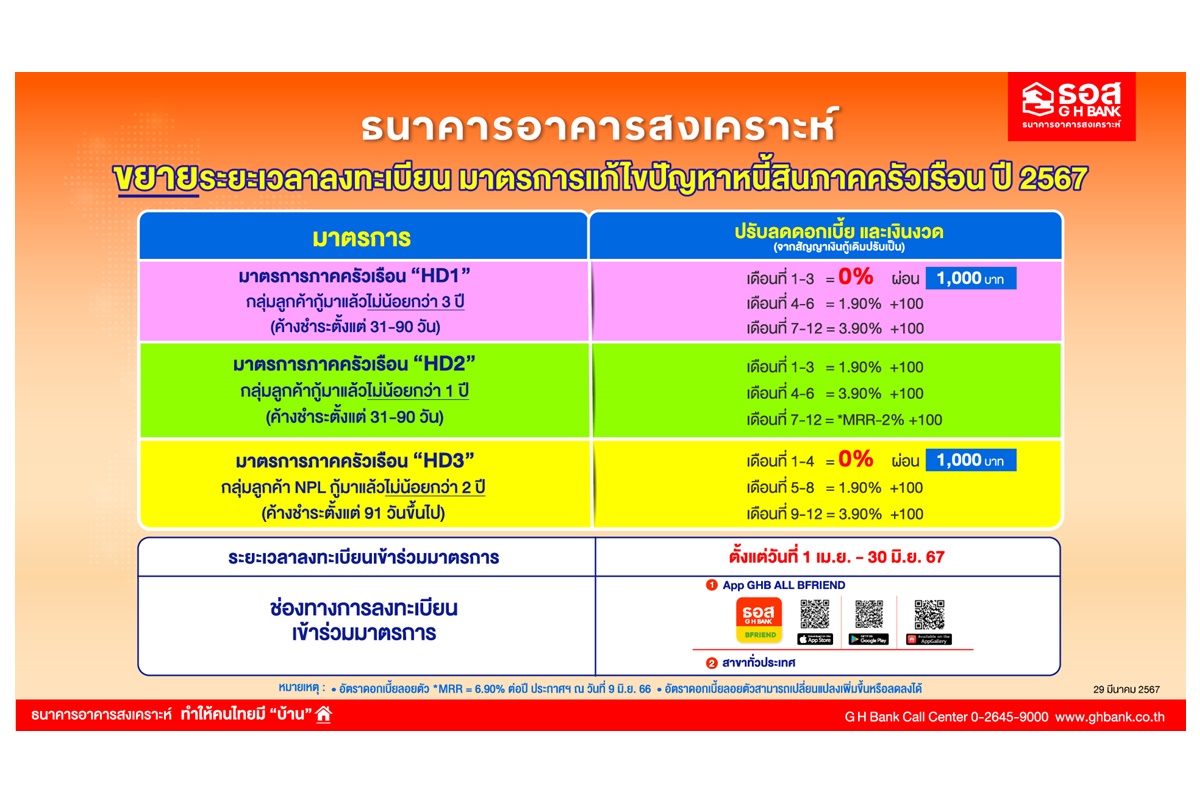 ธอส.ขยายเวลาอีก 3 เดือน มาตรการแก้ปัญหาหนี้สินภาคครัวเรือน กลุ่ม SM-สถานะ NPL ลงทะเบียนได้ถึง 30 มิ.ย.67  