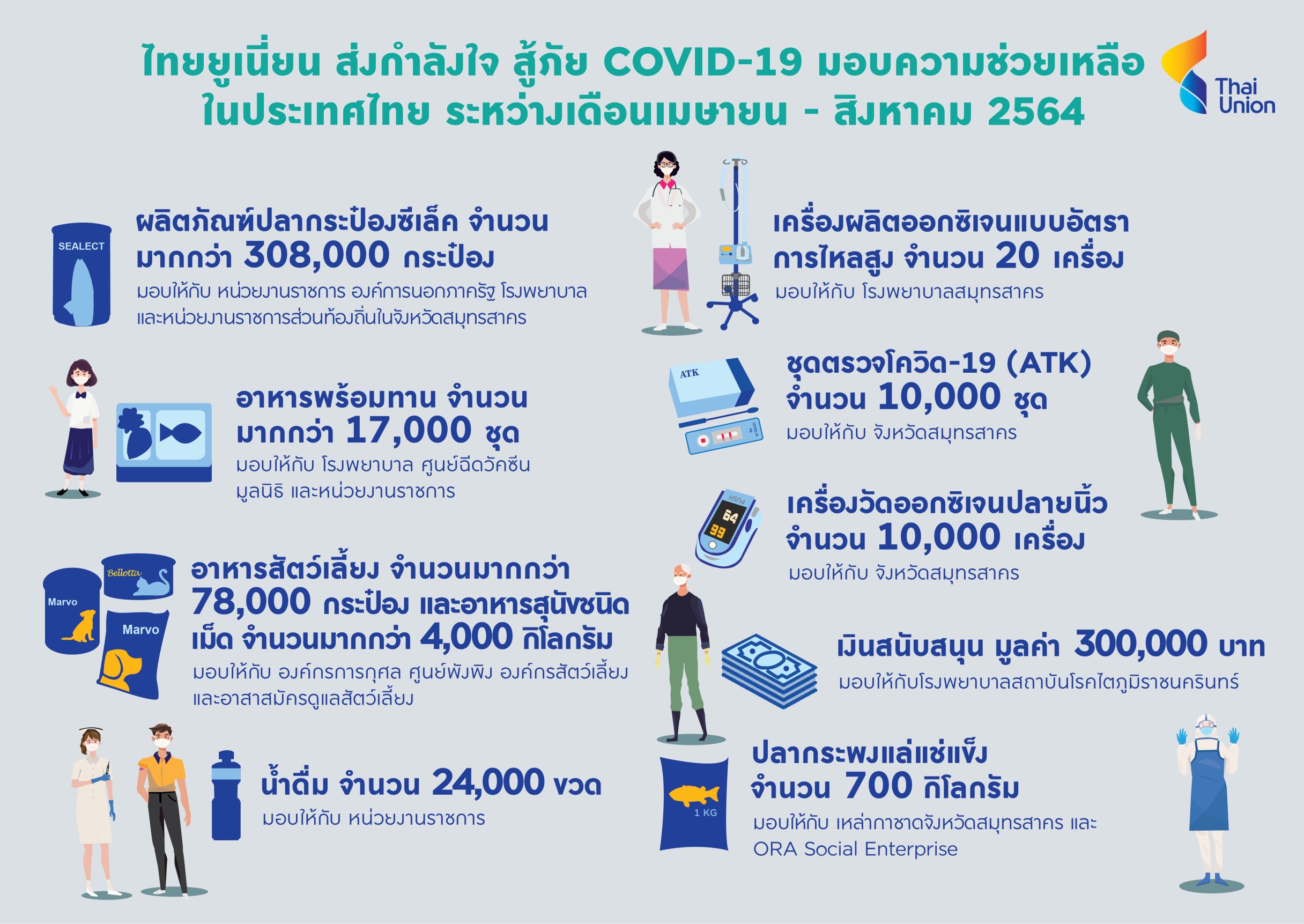 ไทยยูเนี่ยน บริจาคอาหารกว่า 326,000 ชิ้น ตลอด 5 เดือนที่ผ่านมา เพื่อช่วยเหลือชุมชนที่ได้รับผลกระทบจากโควิด-19 ในประเทศไทย