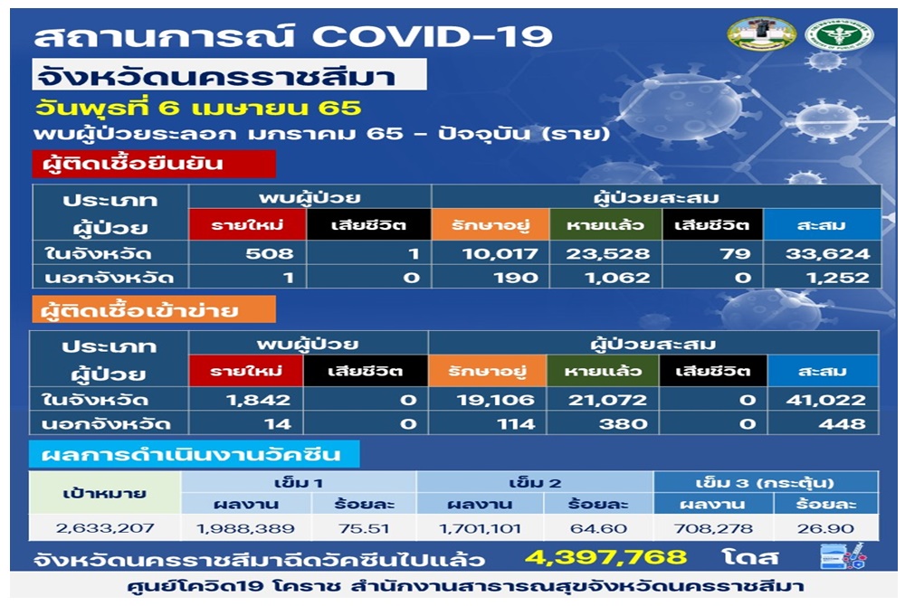ผวา! "โคราช" คลัสเตอร์ อ.บ้านเหลื่อม พบติดเชื้อ 25 ราย เสี่ยงสูง 165 ราย