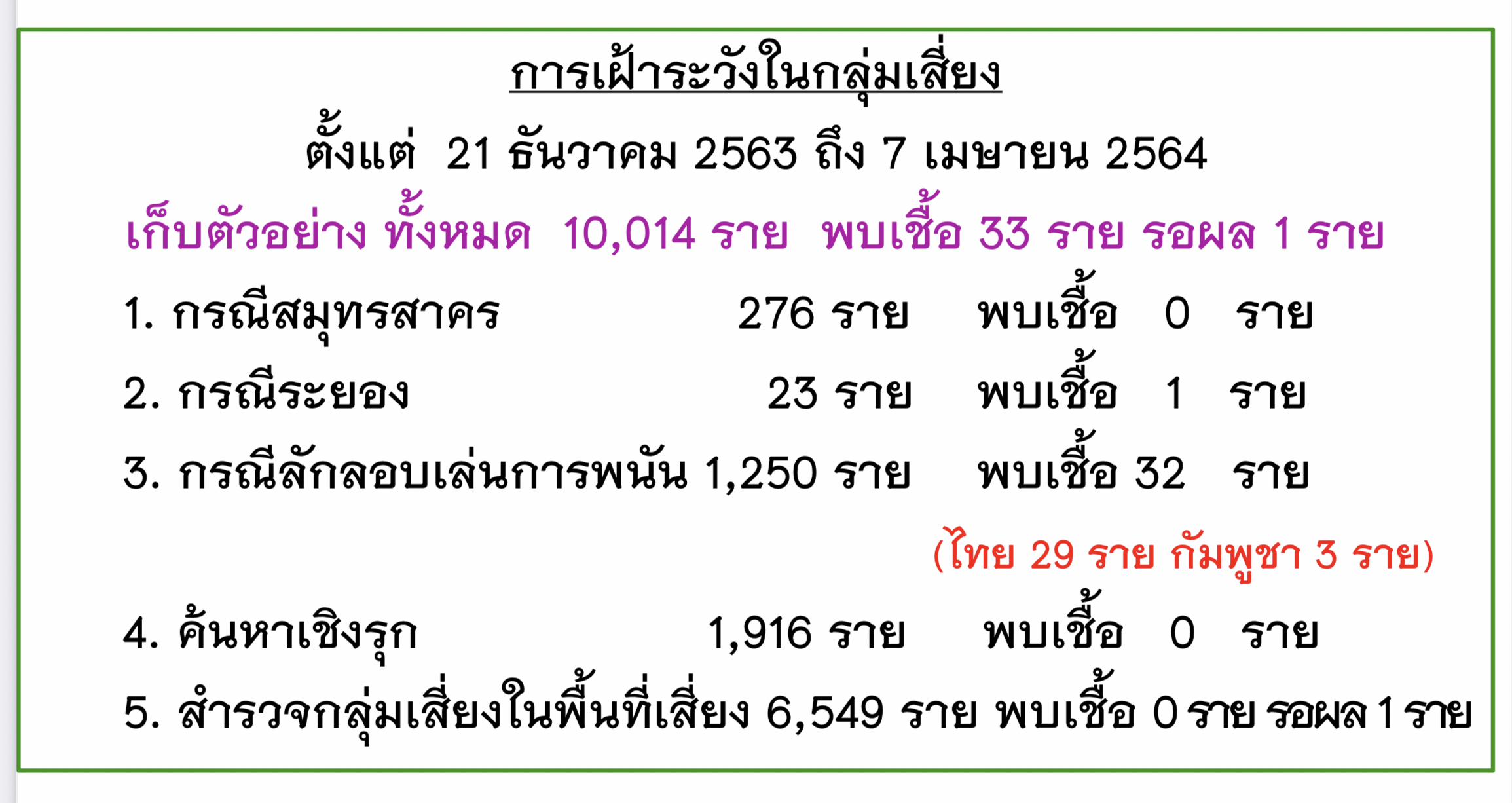 พบผู้ติดเชื้อโควิดเพิ่ม 1  เป็นรายที่ 34 แต่เคสที่เกาะช้าง - เรือนจำเขาระกำไม่พบ 
