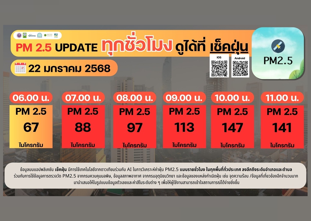 รู้ค่าฝุ่น PM 2.5 ทุกชม. จากดาวเทียม รู้ลึกระดับอำเภอถึงระดับตำบล โหลดใช้งานได้ทั้งระบบ IOS และ Android เพียงพิมพ์คำว่า เช็คฝุ่น 