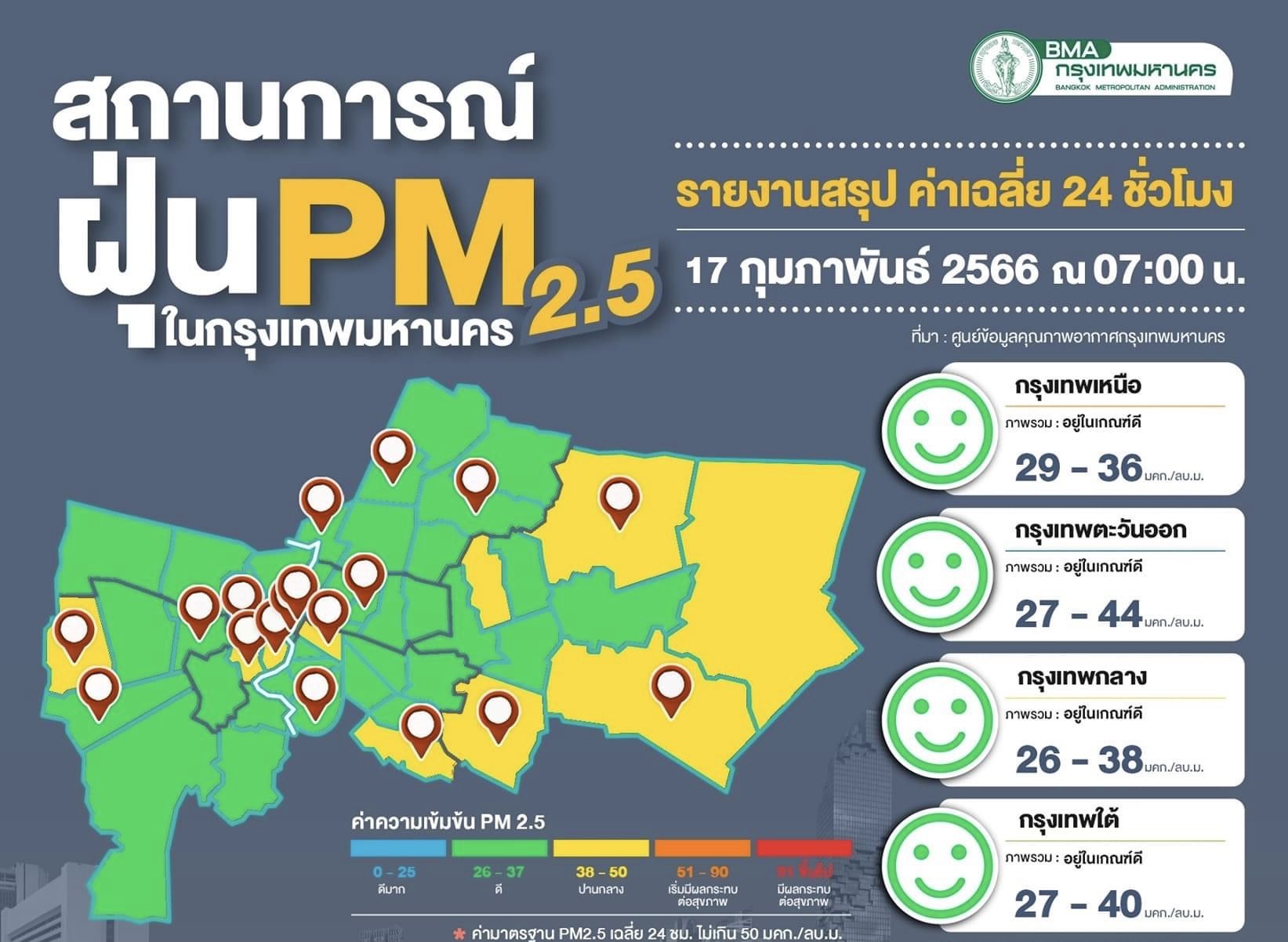 คุณภาพอากาศดี ค่าฝุ่นเฉลี่ย 20-44 มคก./ลบ.ม.ไม่เกินมาตรฐานทุกจุด