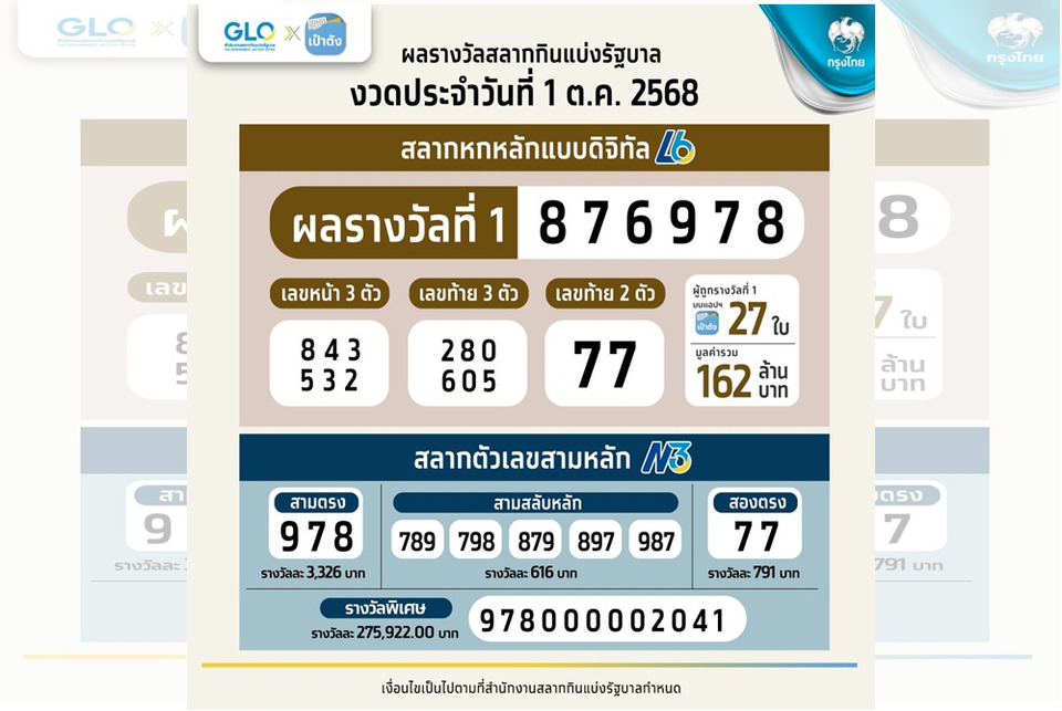 แตกอีก! สลากดิจิทัลงวด 1 ต.ค. 68 ถูกรางวัลที่ 1 รวม 27 ใบ รับ 162 ล้าน โชคดีคนเดียวฟาด 10 ใบรวด
