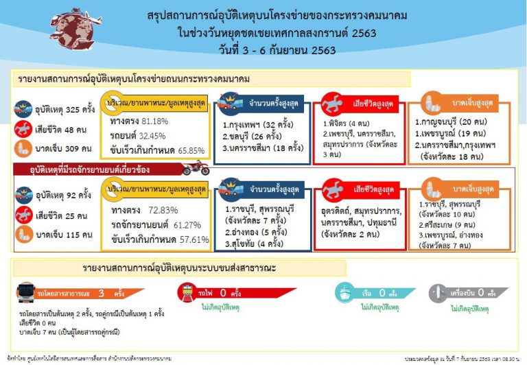 คมนาคมเผย 3-6 ก.ย.คนใช้รถส่วนตัวเข้า-ออกกรุงเทพ 10 ล้านคัน ชี้รถมากวันนี้(7 ก.ย.)รับมือได้ไม่ติดขัด
