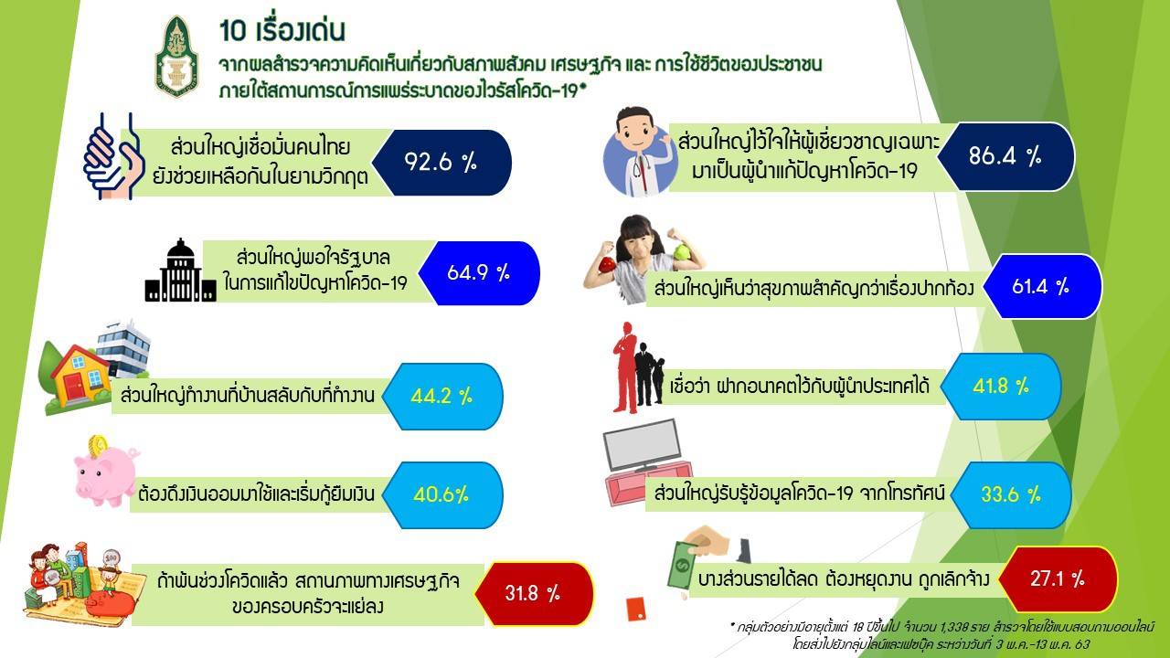 "พระปกเกล้าโพล"ชี้ปชช.พอใจรัฐบาลแก้โควิด-เชื่อมั่น"แพทย์-ผู้เชี่ยวชาญ"มาเป็นผู้นำ ห่วงสถานการณ์ศก.หลังไวรัส