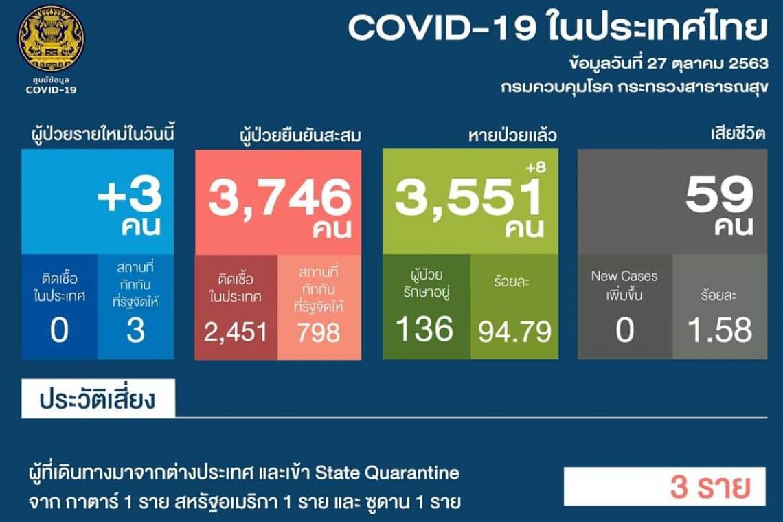ไทยติดเชื้อไวรัสมรณะอีก3สหรัฐฯยะเยือกป่วย"โควิด"ทุบสถิติวันเดียวพุ่ง7หมื่น