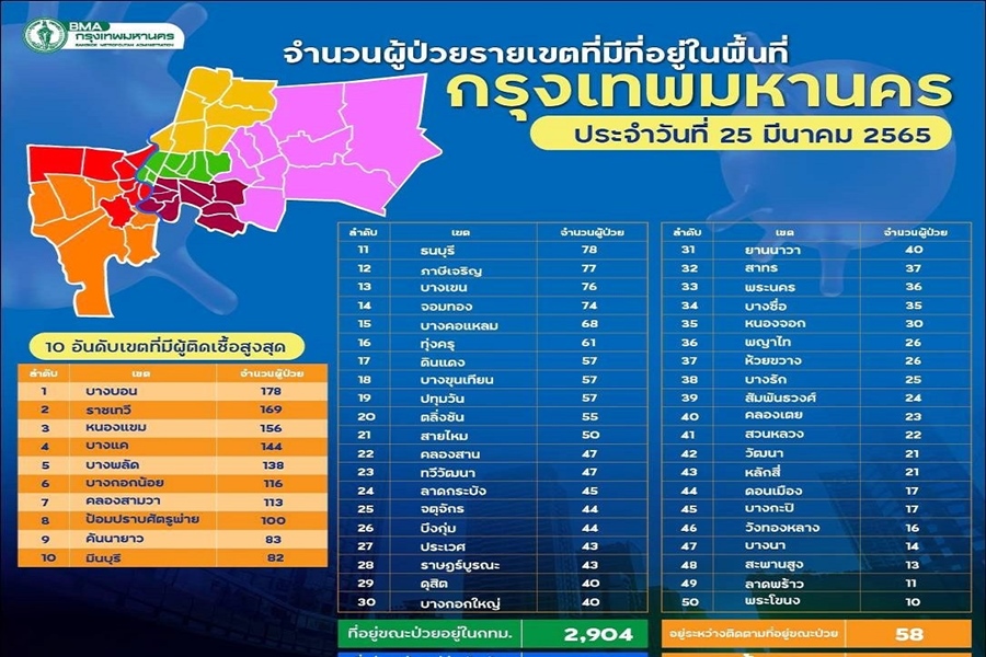 8 เขตกทม.ติดเชื้อใหม่ทะลุร้อย "บางบอน" สูงสุด