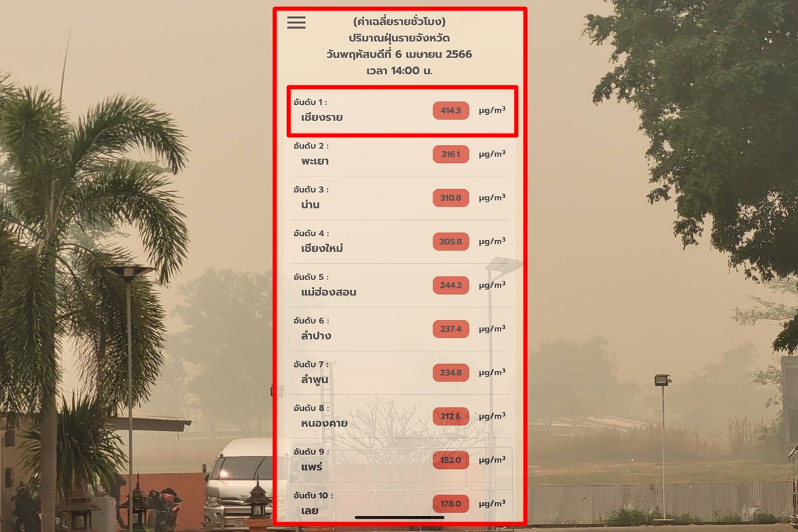 บ่ายนี้ พบ "ฝุ่น PM2.5" เกินค่ามาตรฐาน 54 จังหวัด เชียงรายพุ่งถึง 414.3 ไมโครกรัม