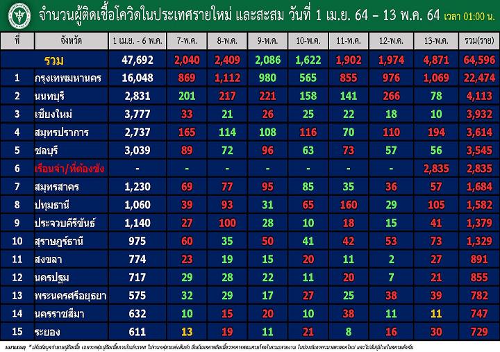 “กทม.” พุ่งไม่หยุด! 1,069 สูงสุดรอบ 5 วัน                             “สมุทรปราการ” แรง 194 “ปทุมฯ” 105 