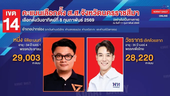“วัชรากร” จ่อยื่นนับคะแนนใหม่ เขต 14 โคราช หลังแพ้ 801 คะแนน