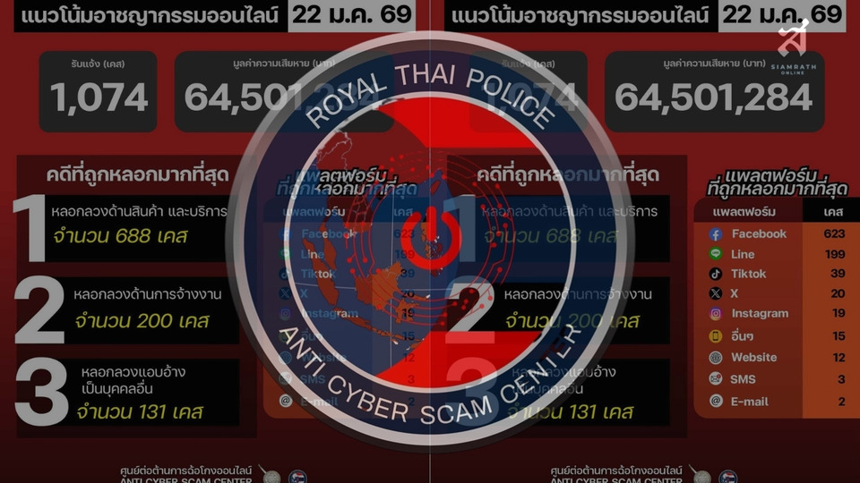 ศูนย์ต่อต้านการฉ้อโกงออนไลน์ เผยแนวโน้มอาชญากรรมออนไลน์ 22 ม.ค. ยังพุ่ง หลอกลวงซับซ้อนขึ้น