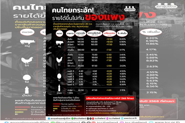 ค่าครองชีพพุ่ง! อาหารสด กทม. ขึ้นสูงสุด 12% แซงค่าแรง ผู้บริโภคแบกรับหนัก