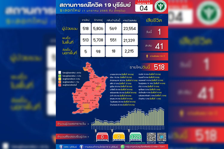 บุรีรัมย์ โควิดดับอีก 1 ศพ ชาย 106 ปี พบติดเชื้อรายใหม่ 518 ราย ยังรักษาอยู่ 5,806 ราย