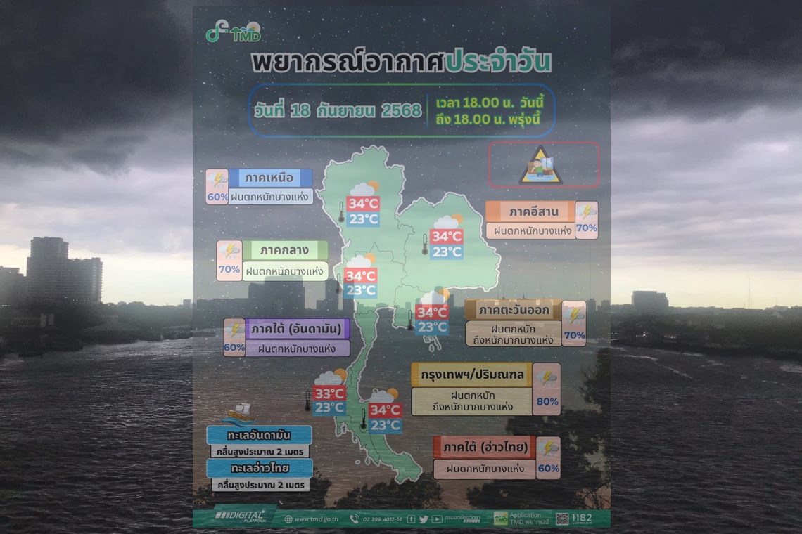 “กรมอุตุฯ” เตือนฝนตกหนักทั่วไทย “กรุงเทพฯ–ปริมณฑล”เสี่ยงท่วมฉับพลัน
